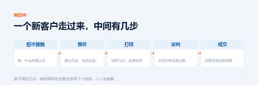 成交五阶段