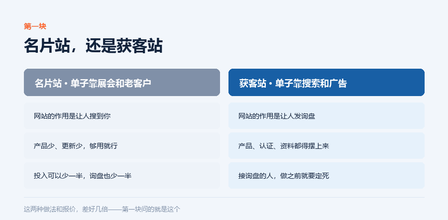 名片站还是获客站