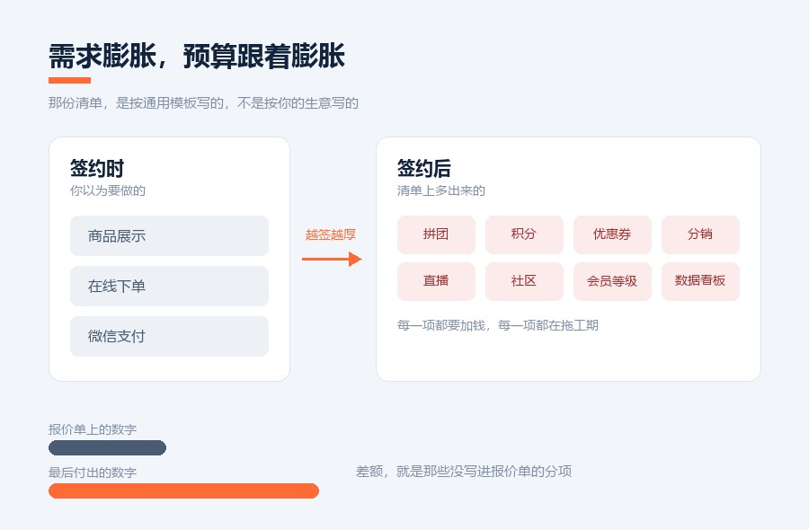 03章 需求清单越签越厚