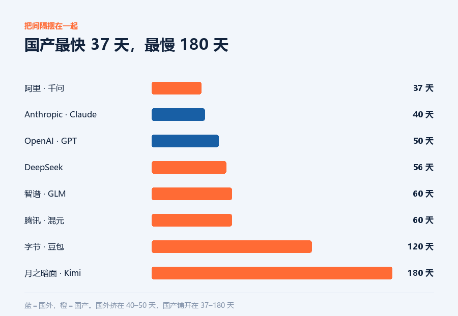 间隔对照