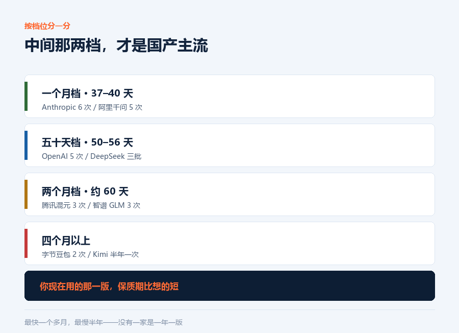 按档位分