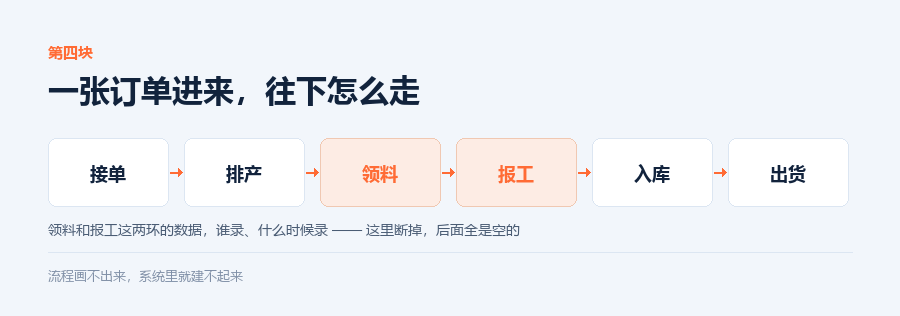 订单流程链