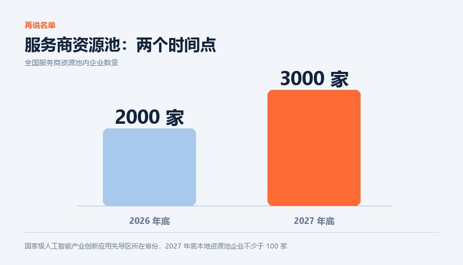 再说名单 资源池两个时间点